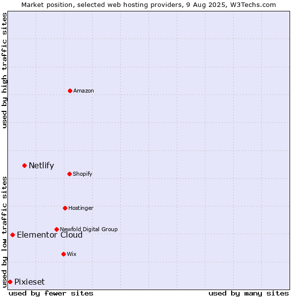 Market position of Netlify vs. Elementor Cloud vs. Pixieset