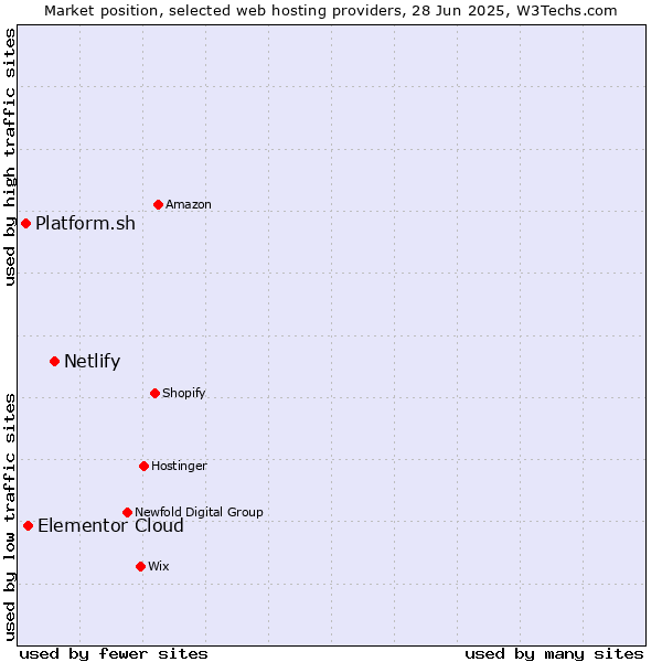Market position of Netlify vs. Elementor Cloud vs. Platform.sh