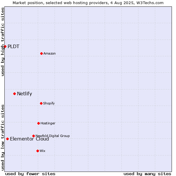 Market position of Netlify vs. Elementor Cloud vs. PLDT
