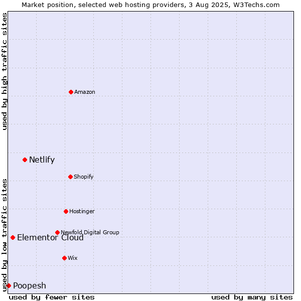 Market position of Netlify vs. Elementor Cloud vs. Poopesh