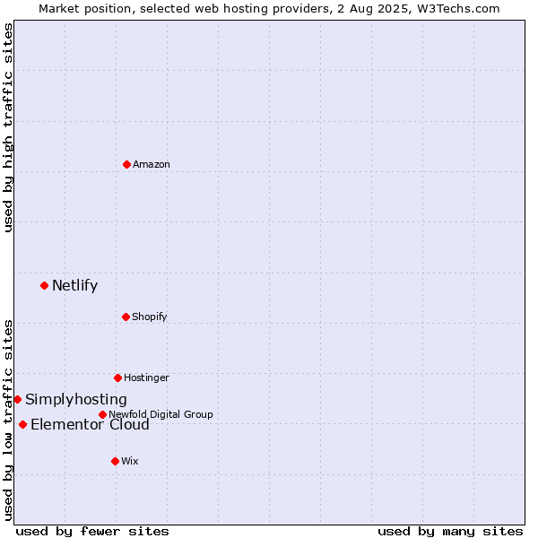 Market position of Netlify vs. Elementor Cloud vs. Simplyhosting