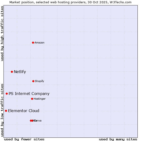 Market position of Netlify vs. PS Internet Company vs. Elementor Cloud