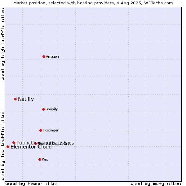 Market position of Netlify vs. PublicDomainRegistry vs. Elementor Cloud