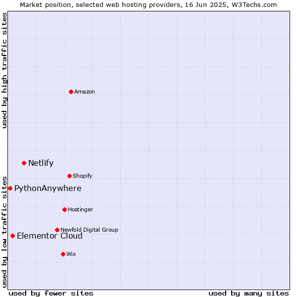 Market position of Netlify vs. Elementor Cloud vs. PythonAnywhere
