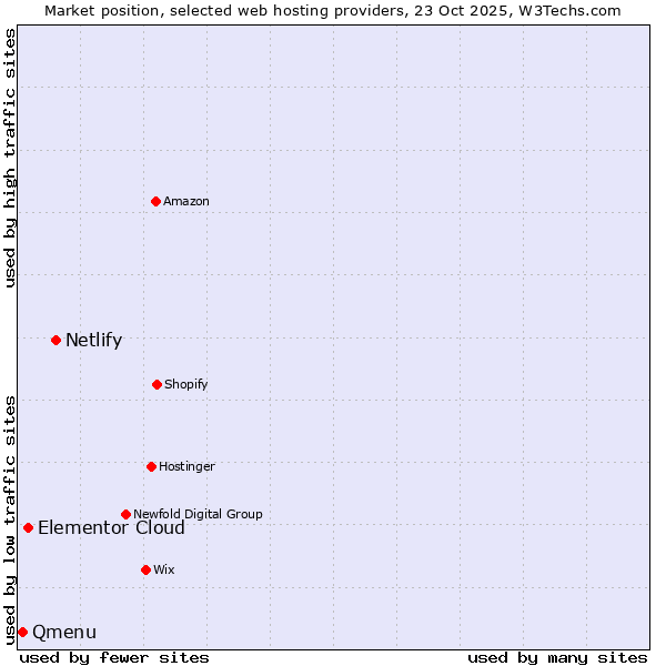 Market position of Netlify vs. Elementor Cloud vs. Qmenu