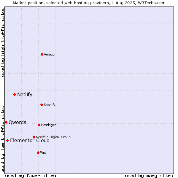 Market position of Netlify vs. Elementor Cloud vs. Qwords