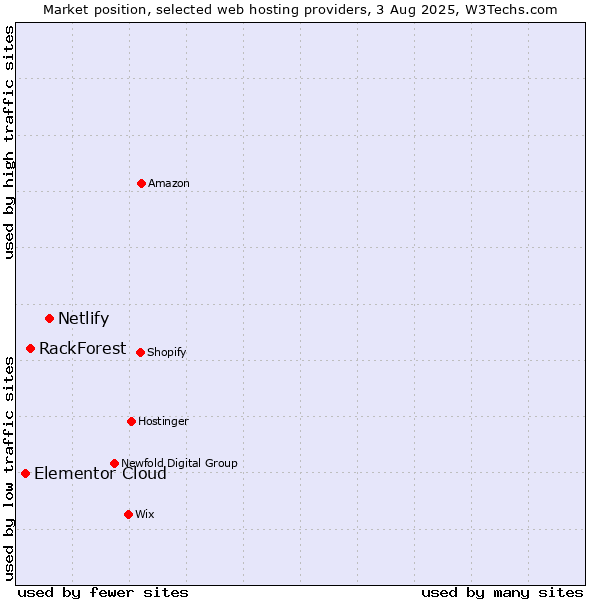 Market position of Netlify vs. RackForest vs. Elementor Cloud