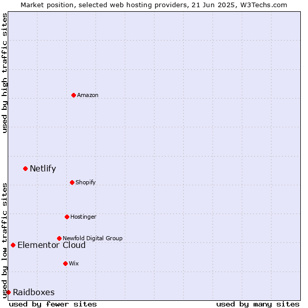 Market position of Netlify vs. Elementor Cloud vs. Raidboxes