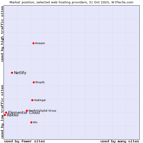 Market position of Netlify vs. Elementor Cloud vs. Rakko