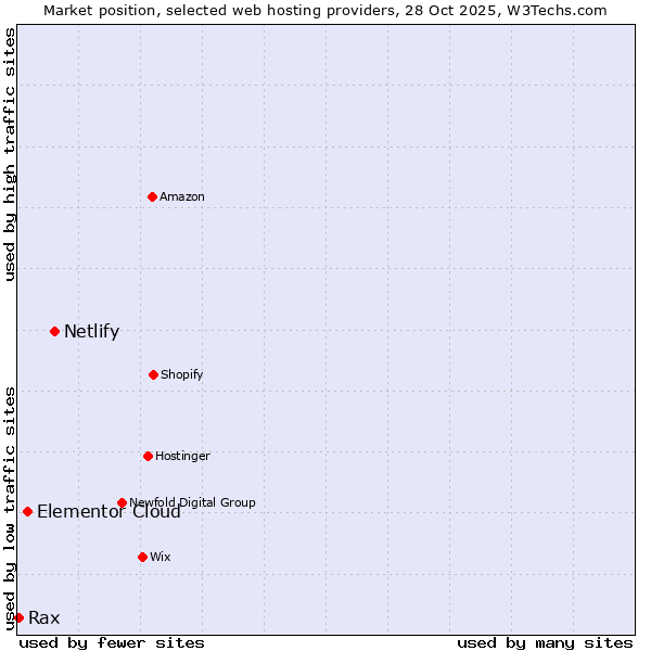 Market position of Netlify vs. Elementor Cloud vs. Rax