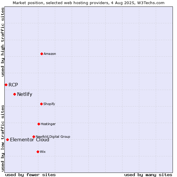 Market position of Netlify vs. Elementor Cloud vs. RCP