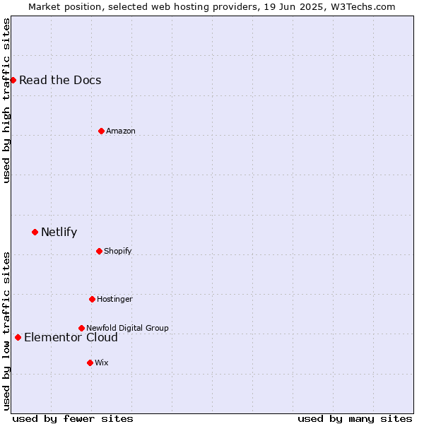Market position of Netlify vs. Elementor Cloud vs. Read the Docs