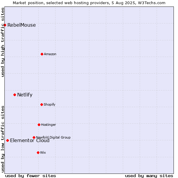 Market position of Netlify vs. Elementor Cloud vs. RebelMouse