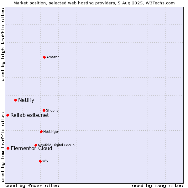 Market position of Netlify vs. Elementor Cloud vs. Reliablesite.net