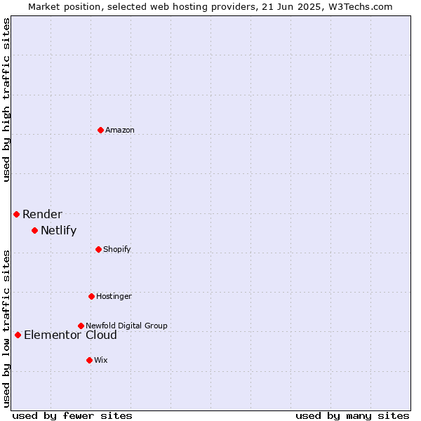 Market position of Netlify vs. Elementor Cloud vs. Render