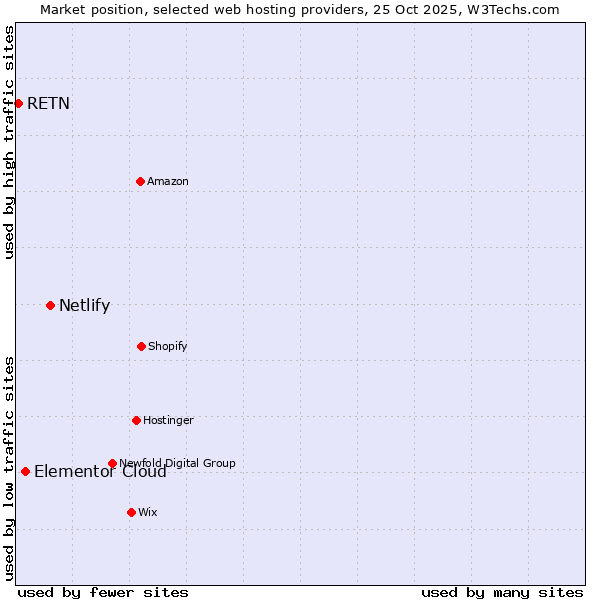 Market position of Netlify vs. Elementor Cloud vs. RETN