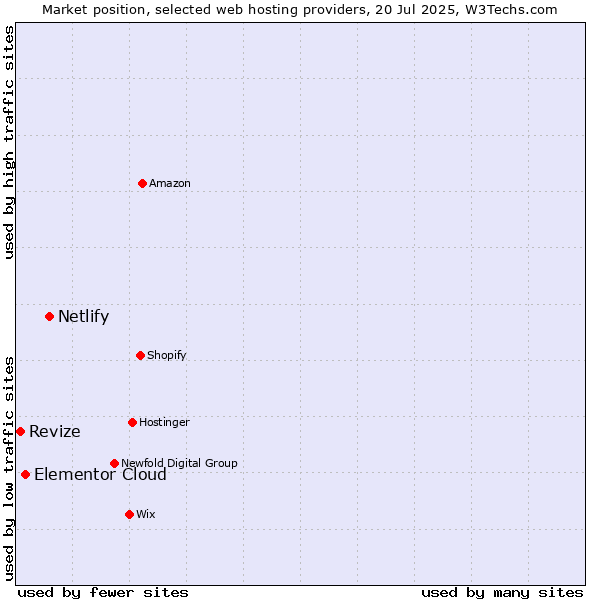 Market position of Netlify vs. Elementor Cloud vs. Revize