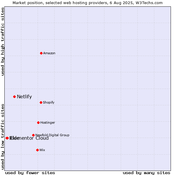 Market position of Netlify vs. Elementor Cloud vs. Ride