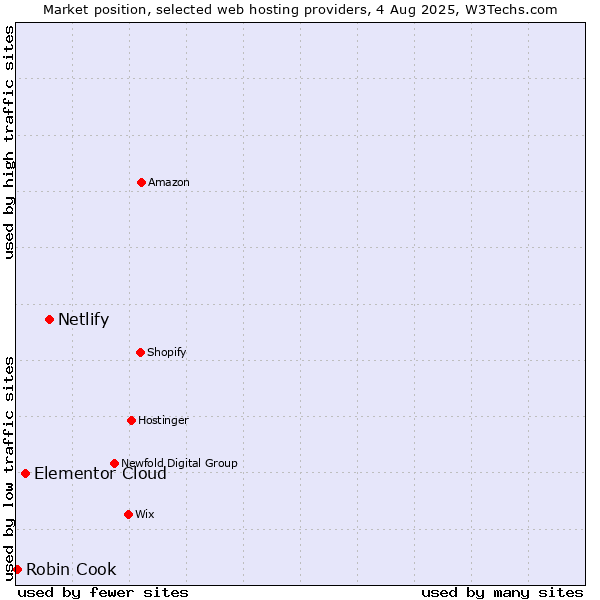 Market position of Netlify vs. Elementor Cloud vs. Robin Cook