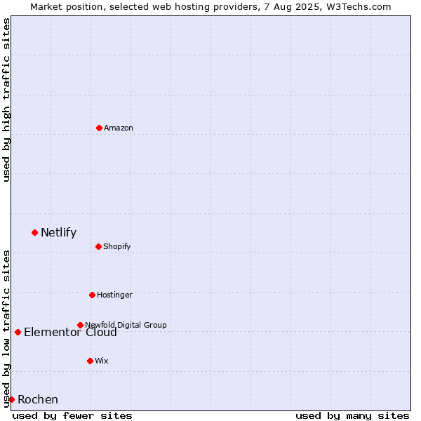 Market position of Netlify vs. Elementor Cloud vs. Rochen