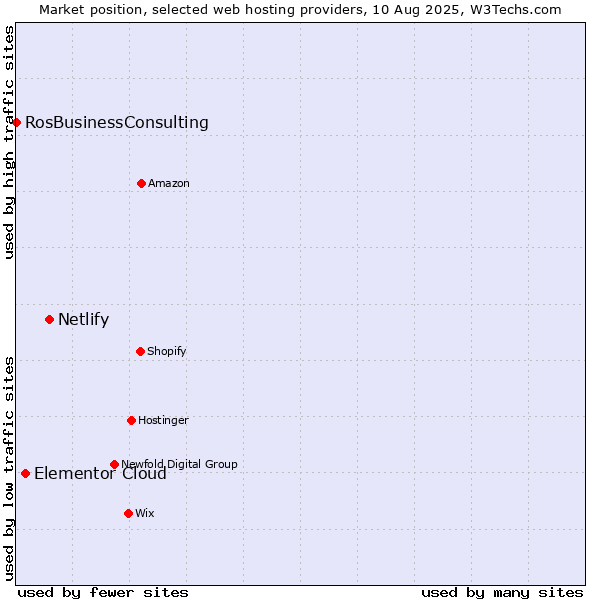 Market position of Netlify vs. Elementor Cloud vs. RosBusinessConsulting