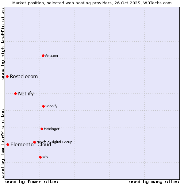 Market position of Netlify vs. Elementor Cloud vs. Rostelecom