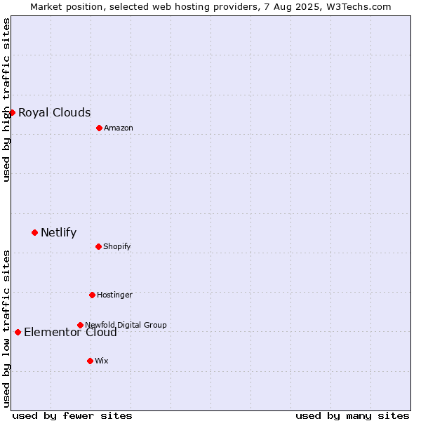 Market position of Netlify vs. Elementor Cloud vs. Royal Clouds