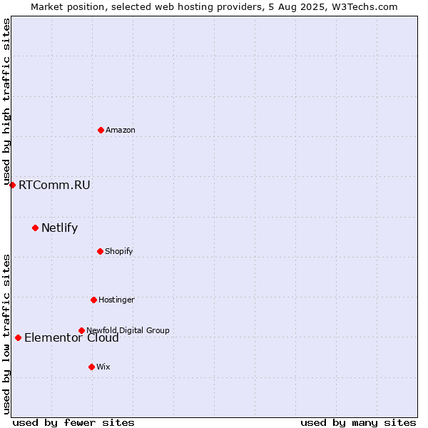 Market position of Netlify vs. Elementor Cloud vs. RTComm.RU
