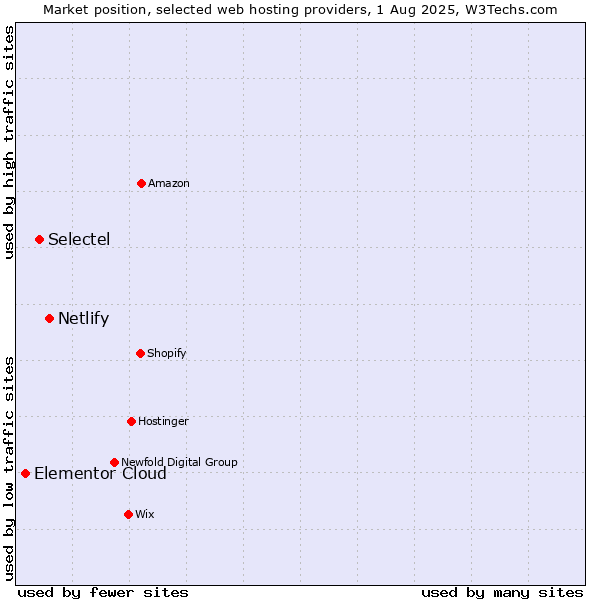 Market position of Netlify vs. Selectel vs. Elementor Cloud