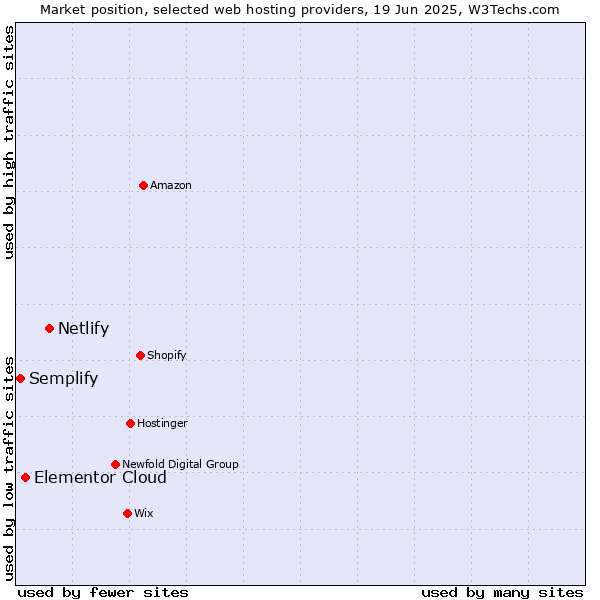 Market position of Netlify vs. Elementor Cloud vs. Semplify