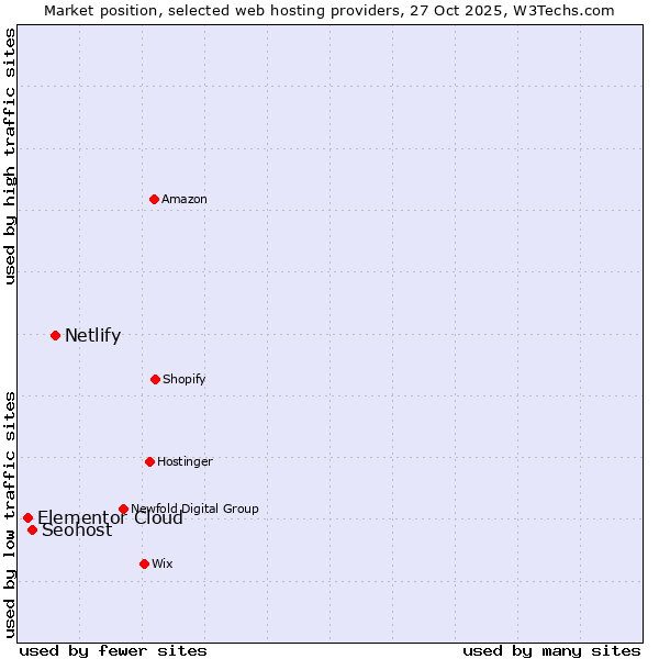 Market position of Netlify vs. Seohost vs. Elementor Cloud