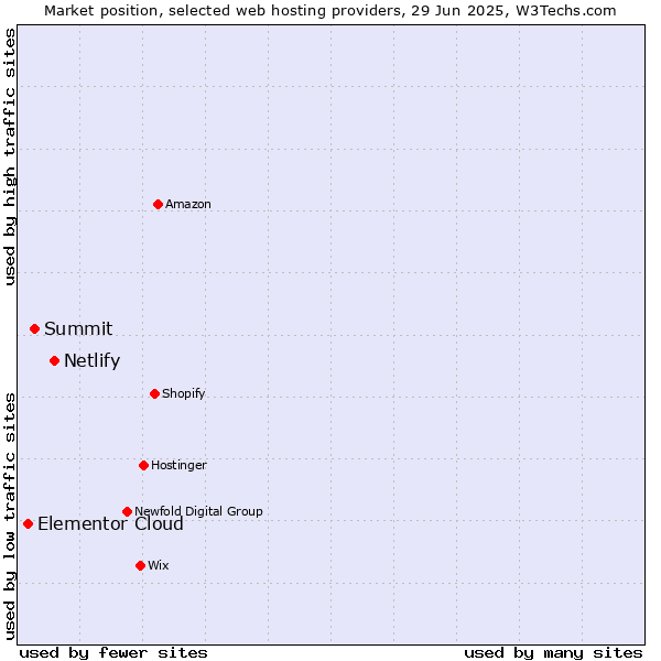 Market position of Netlify vs. Summit vs. Elementor Cloud