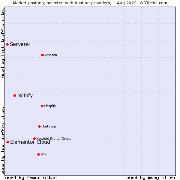 Market position of Netlify vs. Elementor Cloud vs. Serverel