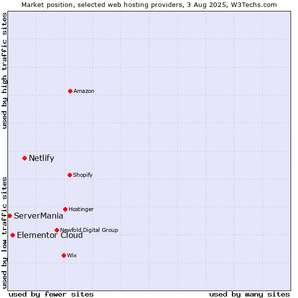 Market position of Netlify vs. Elementor Cloud vs. ServerMania