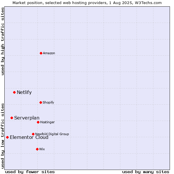 Market position of Netlify vs. Serverplan vs. Elementor Cloud