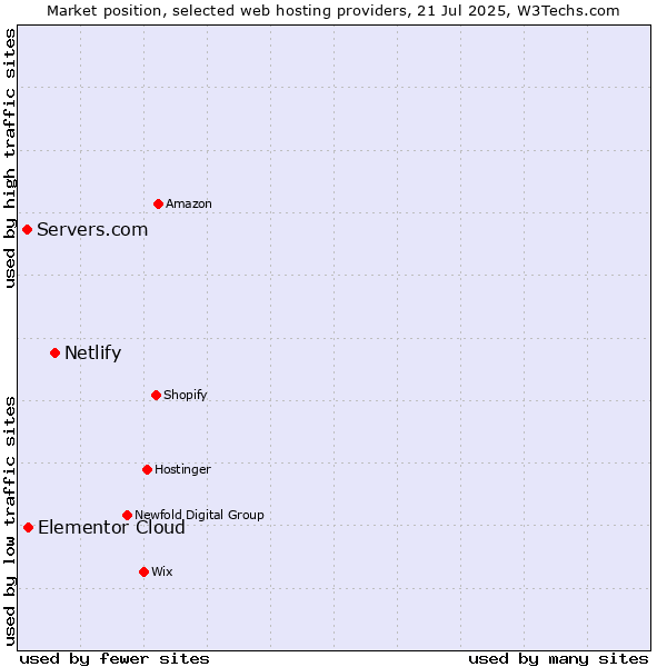Market position of Netlify vs. Elementor Cloud vs. Servers.com