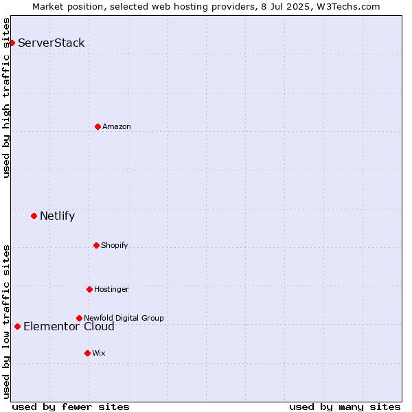 Market position of Netlify vs. Elementor Cloud vs. ServerStack