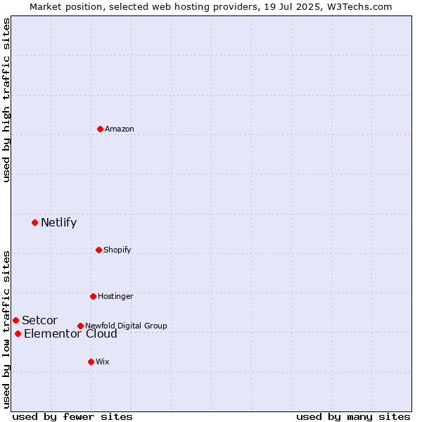 Market position of Netlify vs. Elementor Cloud vs. Setcor