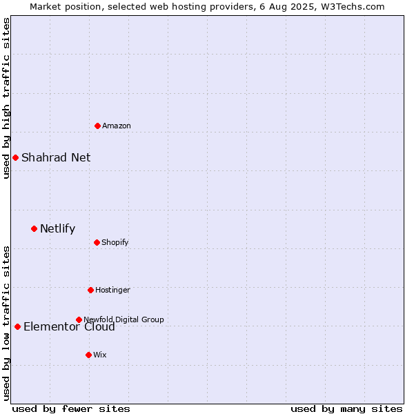 Market position of Netlify vs. Elementor Cloud vs. Shahrad Net