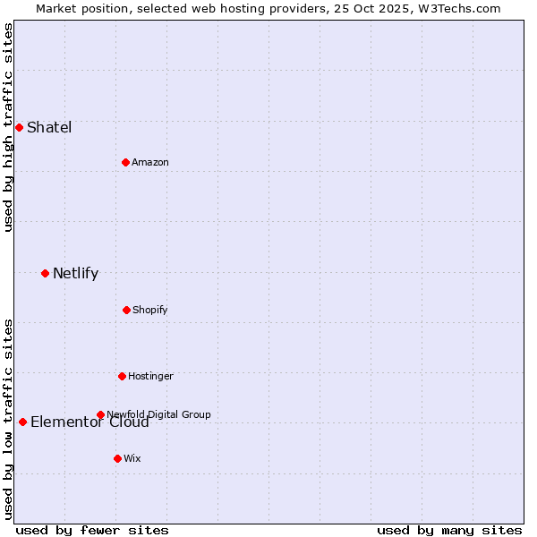Market position of Netlify vs. Elementor Cloud vs. Shatel
