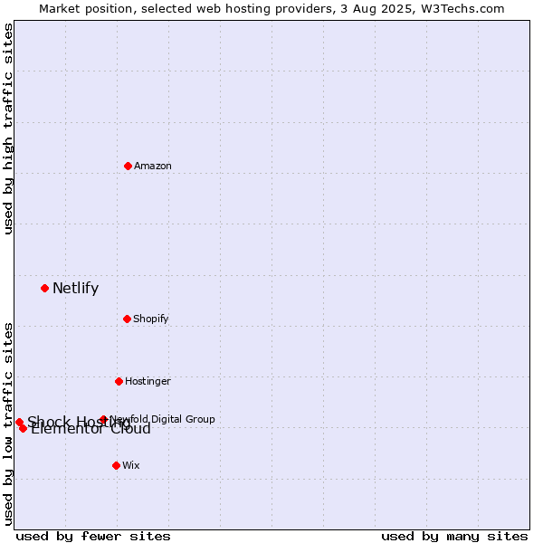 Market position of Netlify vs. Elementor Cloud vs. Shock Hosting