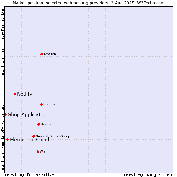 Market position of Netlify vs. Elementor Cloud vs. Shop Application