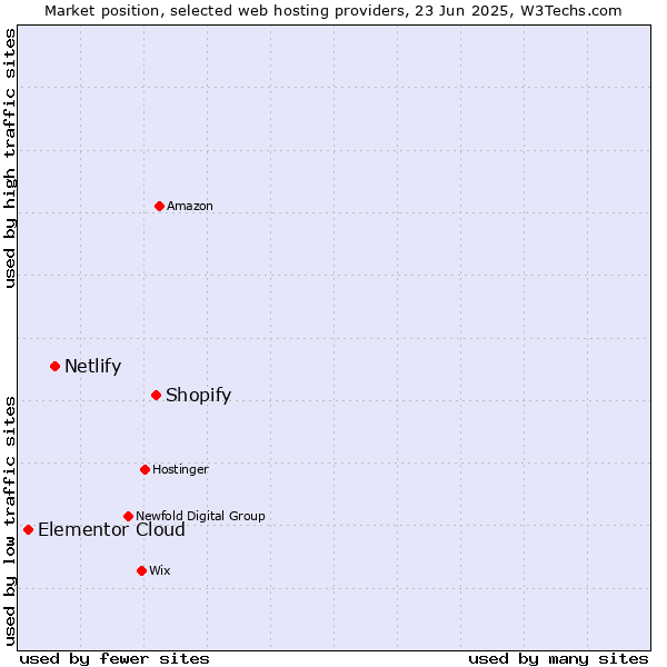Market position of Shopify vs. Netlify vs. Elementor Cloud