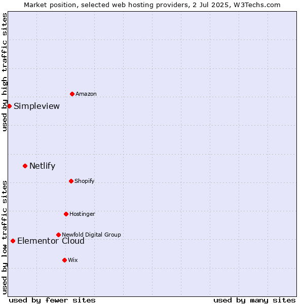 Market position of Netlify vs. Elementor Cloud vs. Simpleview