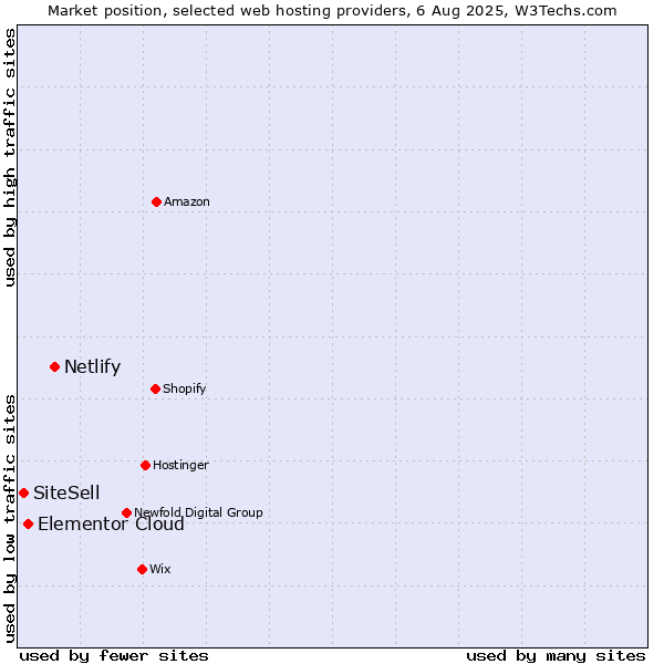 Market position of Netlify vs. Elementor Cloud vs. SiteSell