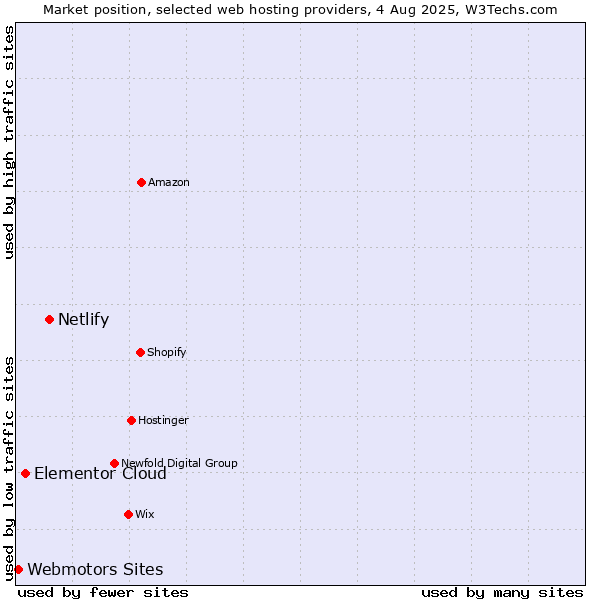 Market position of Netlify vs. Elementor Cloud vs. Webmotors Sites