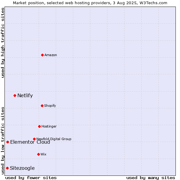 Market position of Netlify vs. Elementor Cloud vs. Sitezoogle