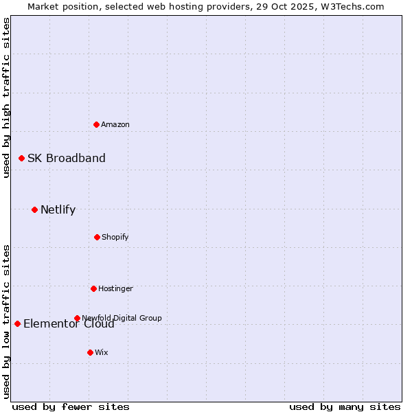 Market position of Netlify vs. SK Broadband vs. Elementor Cloud