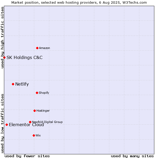 Market position of Netlify vs. Elementor Cloud vs. SK Holdings C&C