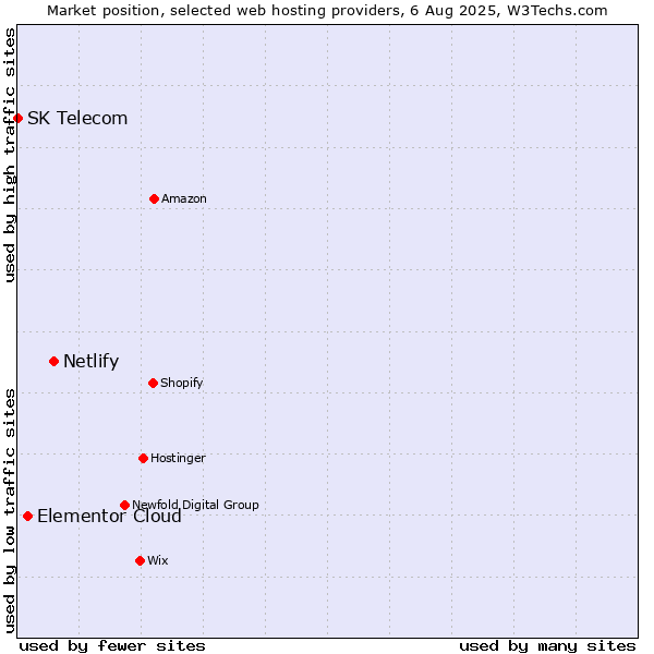 Market position of Netlify vs. Elementor Cloud vs. SK Telecom